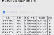 钛价格走势_钛合金未来五年需求预测