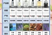 2024年最受欢迎的香水品牌有哪些_香水怎么选才不出错
