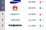 2014年手机销量排行榜_哪些品牌逆袭成功