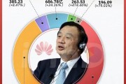 华为2025前景预测_华为能否重回全球第一
