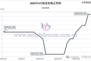 钼的用途有哪些_钼价格未来走势