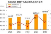 民用航空行业前景如何_2024年民航复苏趋势