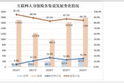 互联网保险市场份额_哪家平台最靠谱
