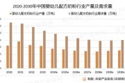 奶粉行业前景如何_2024年奶粉市场趋势