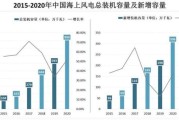 2017风电行业分析_中国风电装机容量增长多少