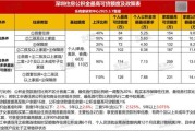 深圳信贷利率最低多少_深圳贷款怎么申请最快