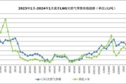 天然气价格走势_天然气未来五年供需预测