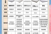 床垫怎么选_乳胶床垫和记忆棉哪个好