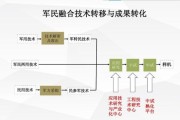 军民融合行业前景怎么样_军民融合企业如何盈利