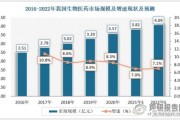 生物药物前景如何_生物制药行业未来趋势