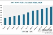 自动化行业市场分析_未来五年增长潜力有多大
