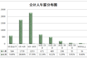会计行业地域分布特点_哪些城市会计需求大