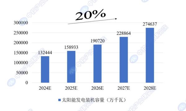 中国太阳能行业发展前景_2024年装机量会突破多少GW