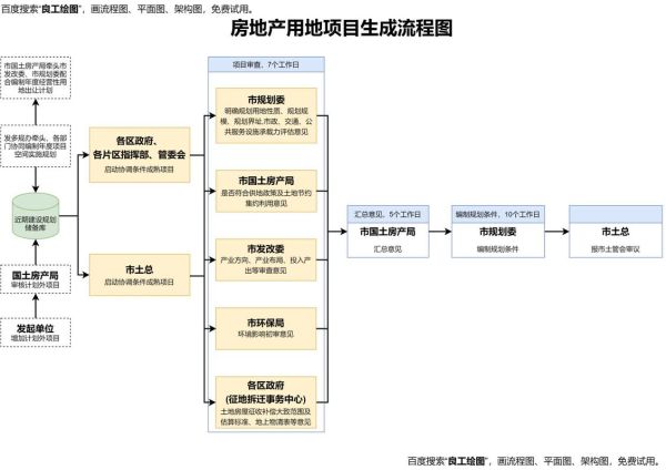房地产开发流程是什么_开发商如何拿地