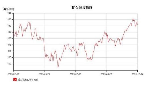 全球铁矿石价格走势_未来五年供需预测