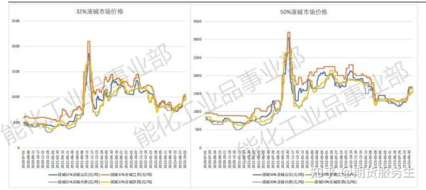 烧碱价格走势分析_烧碱行业未来前景如何