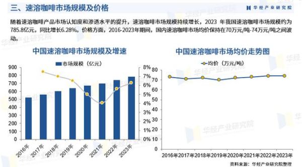 2024咖啡行业市场分析_咖啡店还能赚钱吗