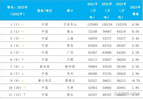 2017年港口吞吐量排名_全球主要港口发展趋势
