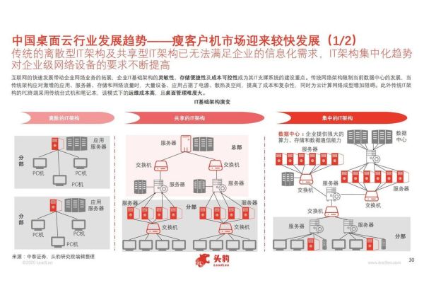 云桌面未来发展趋势_云桌面值得投资吗