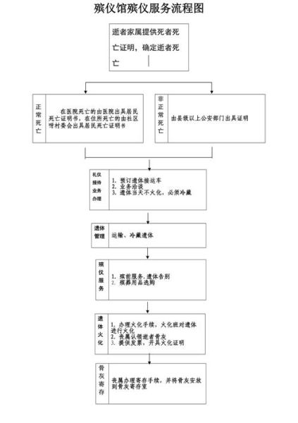 殡葬服务流程_殡葬行业为什么不受互联网冲击
