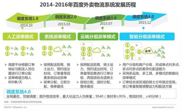 外卖O2O平台怎么盈利_外卖O2O行业未来趋势