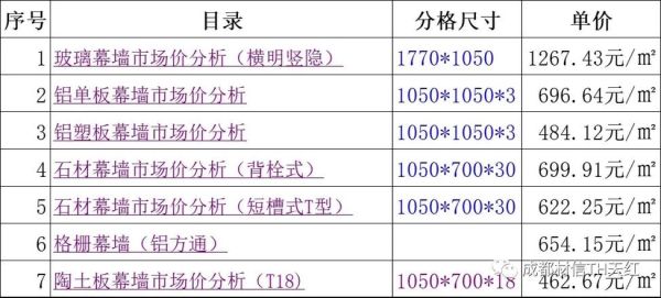 幕墙行业前景怎么样_幕墙多少钱一平米