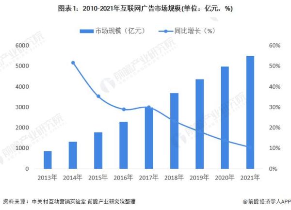 互联网广告行业现状如何_未来趋势有哪些