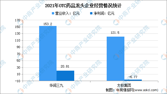 OTC药品怎么选_OTC行业未来趋势