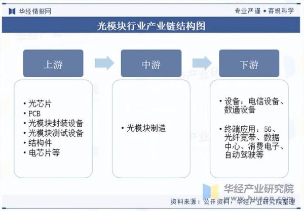 光模块行业前景怎么样_光模块未来发展趋势