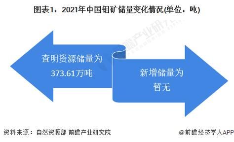 钼矿价格走势分析_中国钼矿资源储量分布