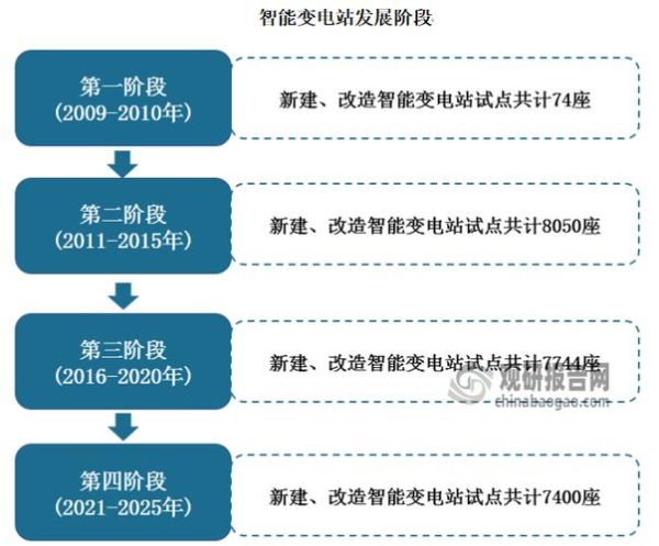 智能电网建设成本如何降低_智能电网未来发展趋势