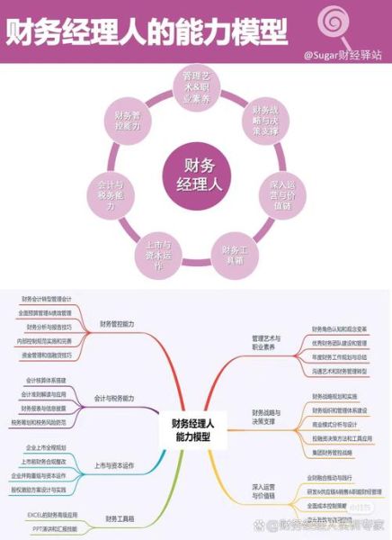 财务经理发展前景怎么样_如何成为财务经理
