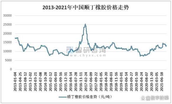 2016年橡胶价格走势_橡胶行业现状如何