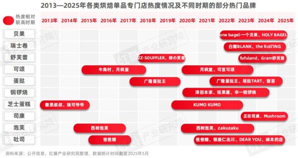 互联网烘焙市场现状_2024年还能入局吗
