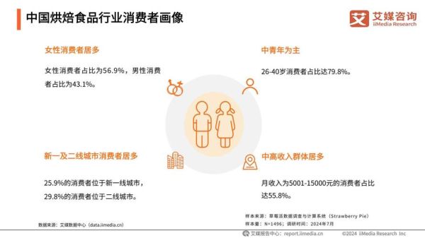 互联网烘焙市场现状_2024年还能入局吗