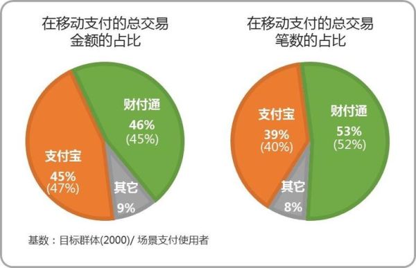 互联网支付业务市场份额_支付宝和微信支付谁领先