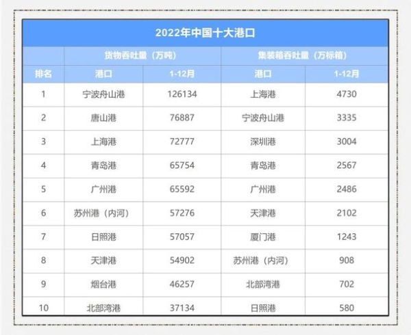 2014港口行业前景如何_港口吞吐量排名变化