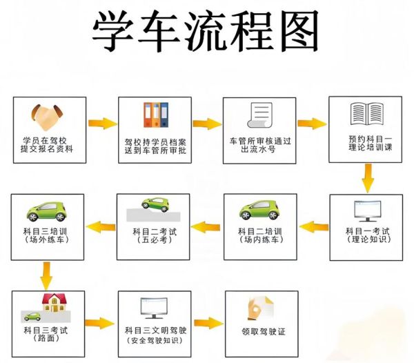 驾校报名流程_考驾照最快多久拿证