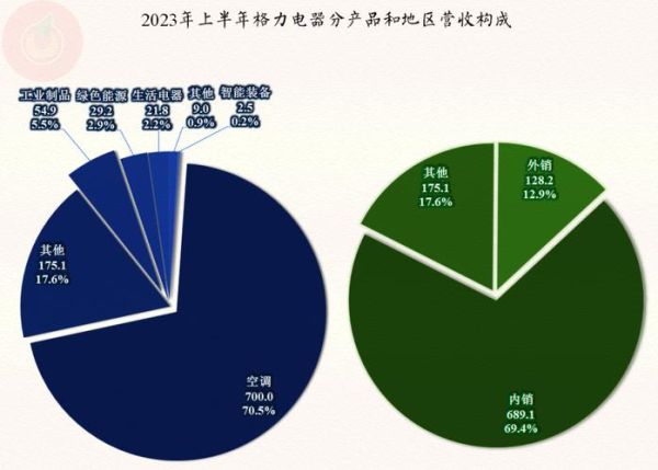 格力电器行业地位如何_格力电器未来发展前景怎么样