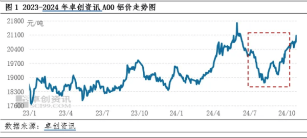 中国铝业前景如何_铝价走势预测