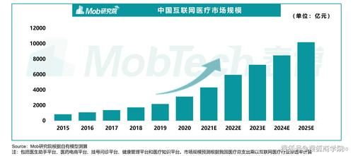 互联网医疗市场规模有多大_未来增长潜力如何
