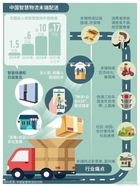 互联网物流发展趋势_智慧物流如何落地