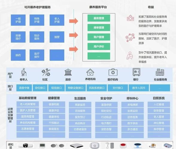 互联网养老产业规划怎么做_智慧养老平台盈利模式