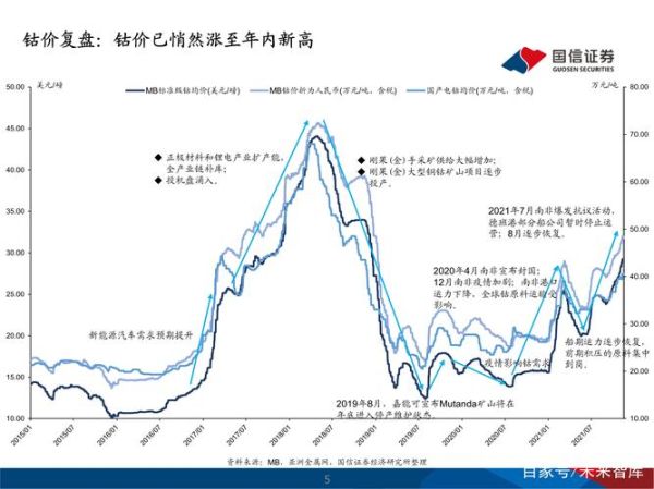 钴的未来价格走势_钴在新能源中的应用前景