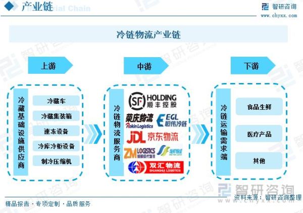 冷链物流互联网平台有哪些_冷链物流怎么盈利