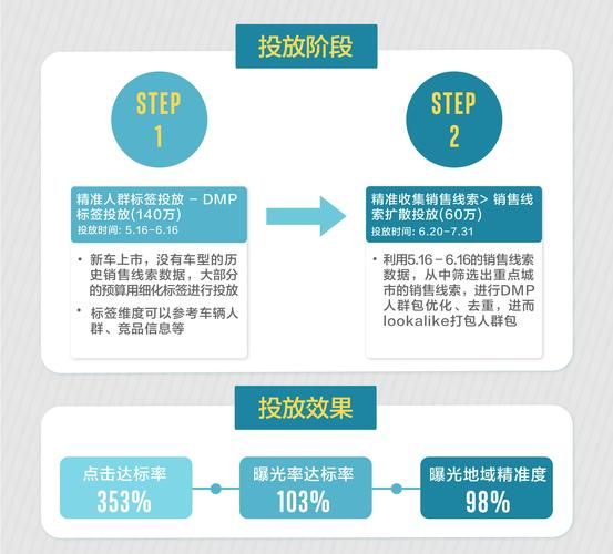 汽车广告投放渠道有哪些_如何提升汽车广告转化率