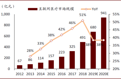 互联网医院营收预测_如何精准测算