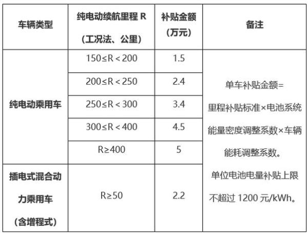 新能源汽车补贴政策何时结束_购车还能省多少钱