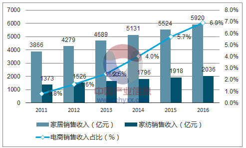 2017家纺行业趋势_家纺品牌如何突围