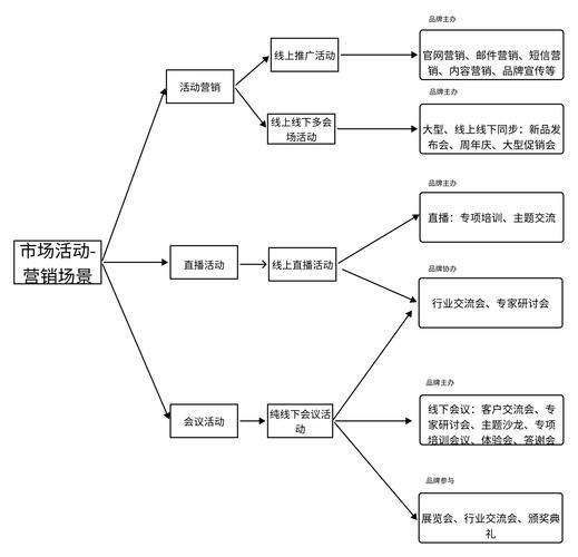 互联网企业商业活动调查_如何开展